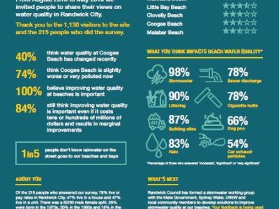 Beach water quality survey results